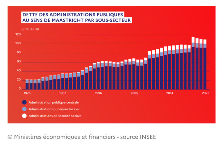 Graphique dette Insee