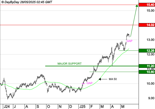 ORANGE : Les cours progressent toujours