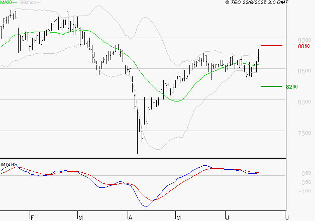 WENDEL : L'indécision domine