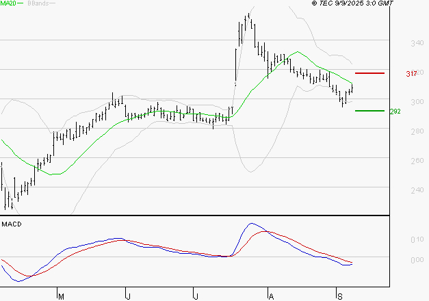 VIVENDI : Sous les résistances, une consolidation est probable