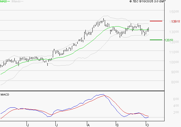 NEXANS : La situation technique est plutôt incertaine