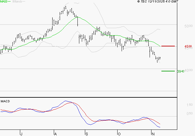 SPIE SA : La tendance baissière peut reprendre