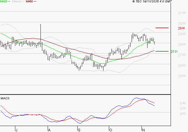 BUREAU VERITAS : La situation technique est plutôt incertaine
