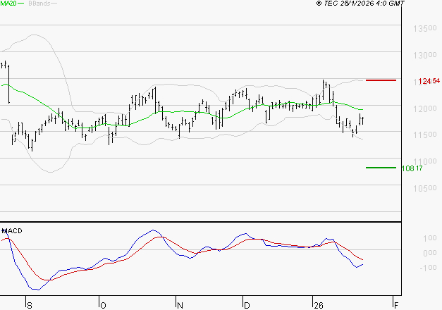 VINCI : Sous les résistances, une consolidation est probable