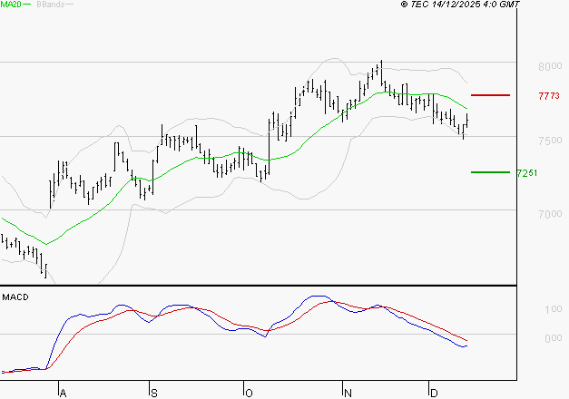 DANONE : La tendance baissière peut reprendre