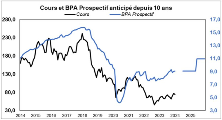 Source : Factset et Phiadvisor Valquant