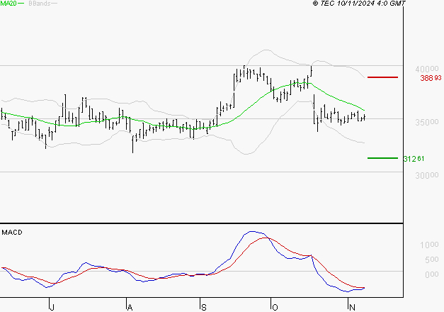 VIRBAC SA : Sous les résistances, une consolidation est probable