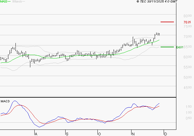 VICAT : Le mouvement reste haussier