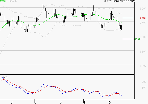 PEUGEOT INVEST : Sous les résistances, une consolidation est probable