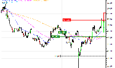 Sodexo : Correction technique anticipée (A47TS)
