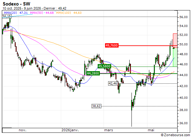 Sodexo : Correction technique anticipée (A47TS)
