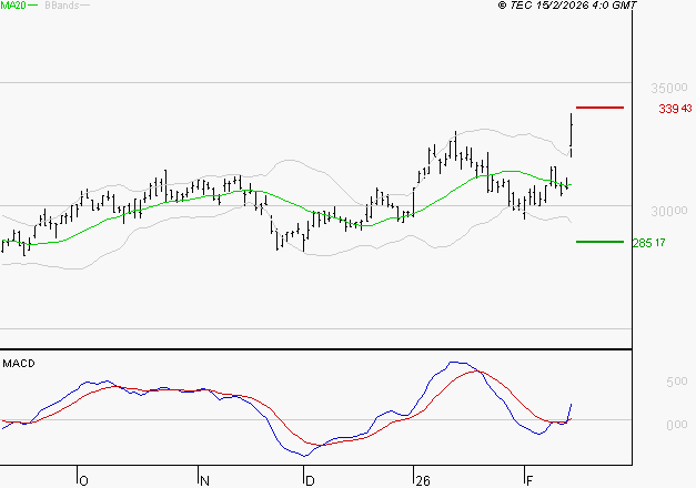 SAFRAN : Les signaux haussiers sont intacts