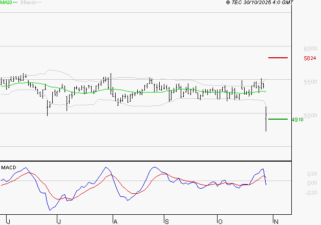 BIC : La tendance baissière peut reprendre
