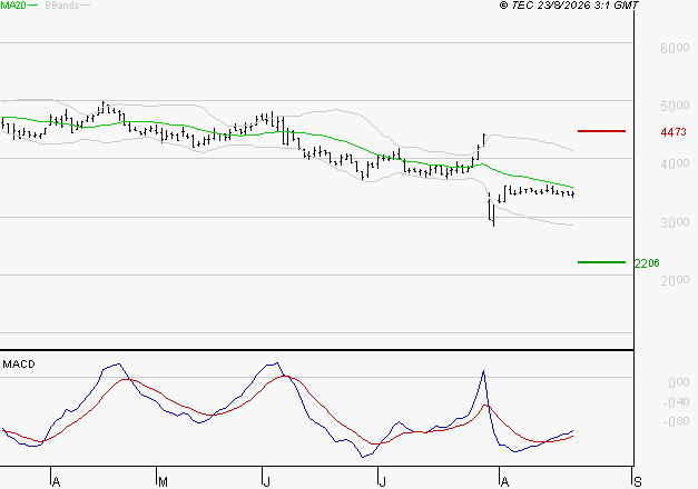 WAVESTONE : Attendre un test du support