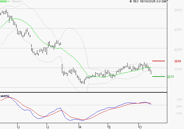 RENAULT SA : Une consolidation vers les supports est probable