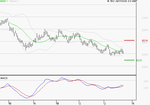 PEUGEOT INVEST : Retour possible sur les supports