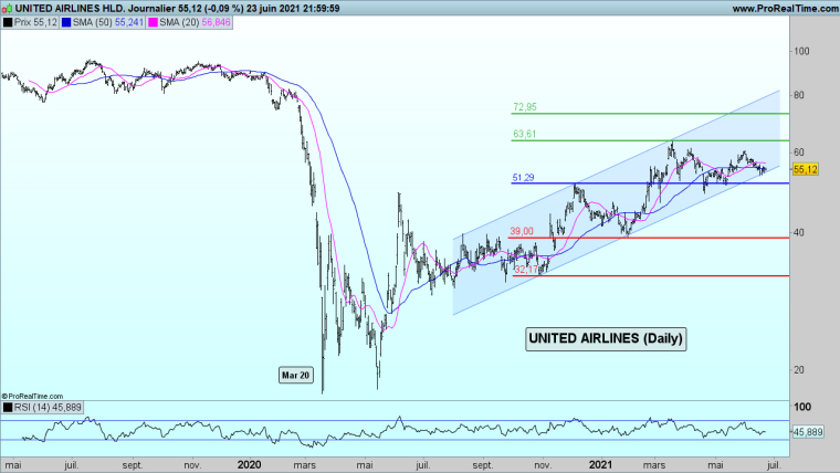 United Airlines - D'un point de vue technique
