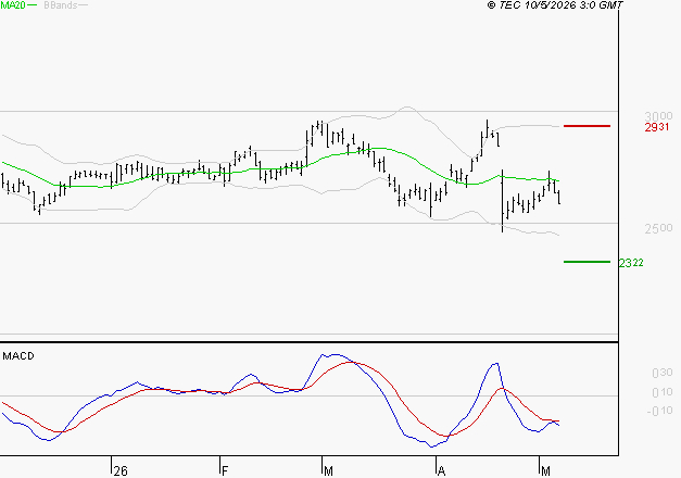 BUREAU VERITAS : Sous les résistances, une consolidation est probable