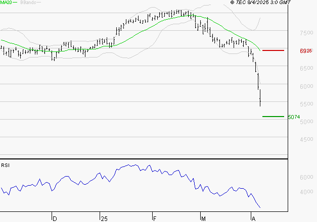 EURAZEO : Baissier mais survendu