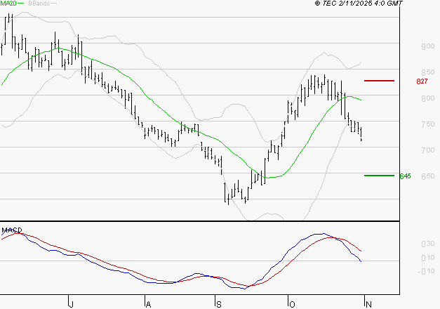 VOLTALIA : La tendance baissière peut reprendre