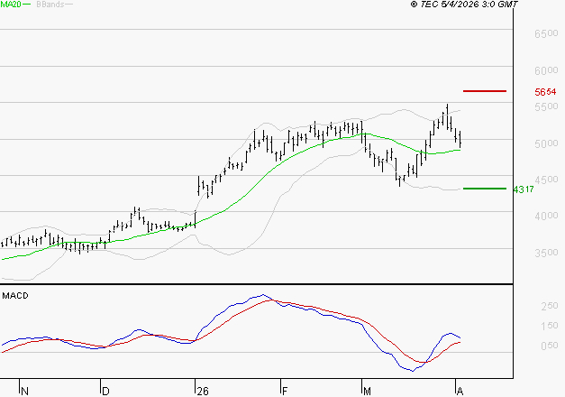 SCHLUMBERGER : Les signaux haussiers sont intacts
