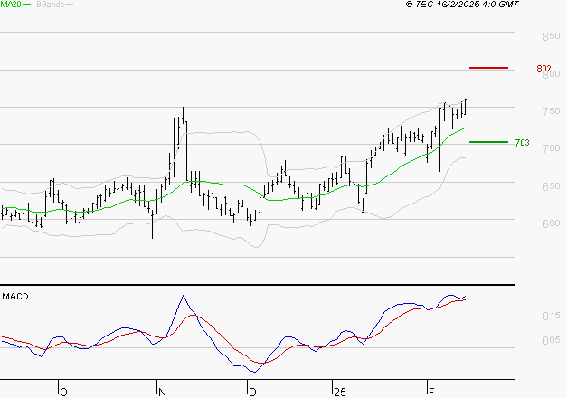 AYVENS : Le mouvement reste haussier