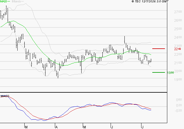 IMERYS : Sous les résistances, une consolidation est probable