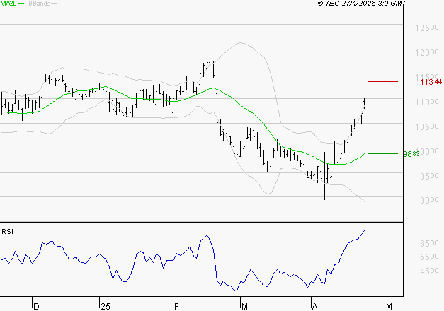 ADP : Risque de correction sous les résistances