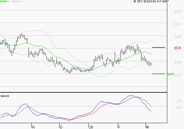 REMY COINTREAU : Sous les résistances, une consolidation est probable