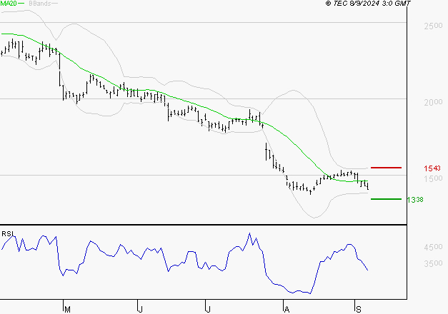 STELLANTIS (Milan) : Surveiller les supports pour un rebond