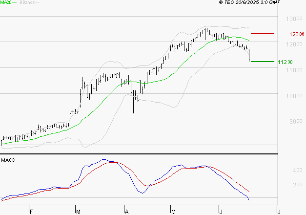 EIFFAGE : Sous les résistances, une consolidation est probable