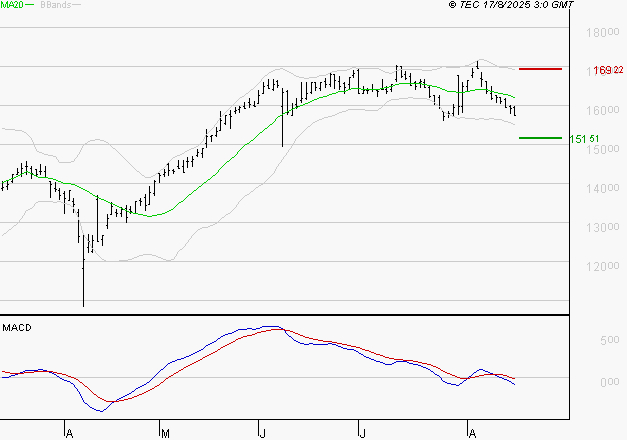 GAZTRANSPORT ET TECHNIGAZ : La tendance baissière peut reprendre