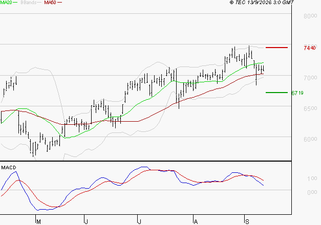 EUROFINS SCIENTIFIC : La consolidation peut se poursuivre