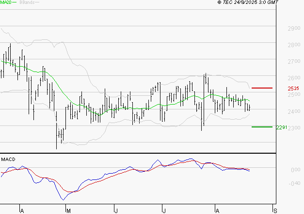 LECTRA : Sous les résistances, une consolidation est probable
