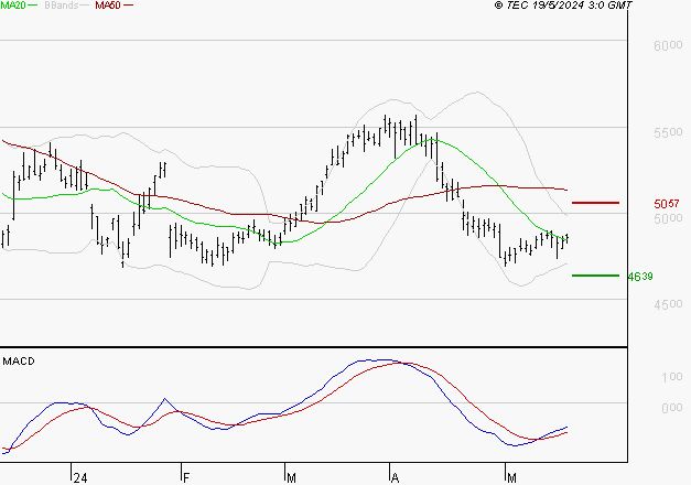 SCHLUMBERGER : Retour possible sur les supports