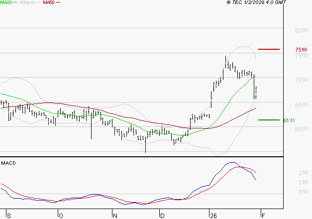 EUROFINS SCIENTIFIC : La situation technique est plutôt incertaine