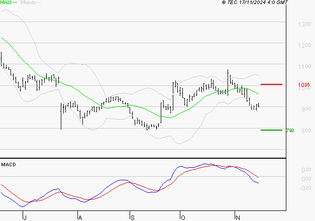 BENETEAU : Sous les résistances, une consolidation est probable