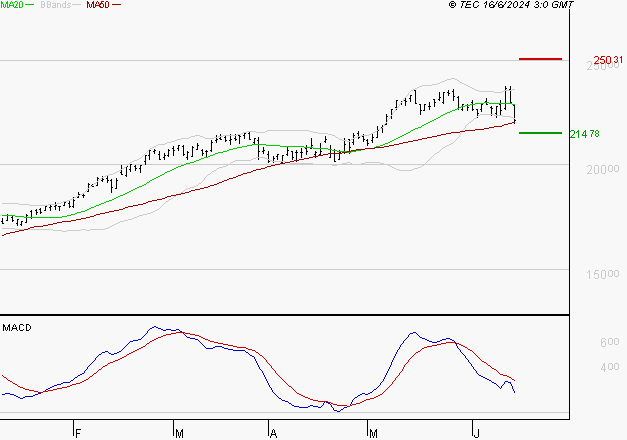 SCHNEIDER ELECTRIC SA : Une consolidation vers les supports est probable