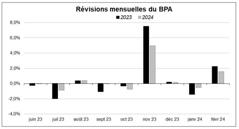 Source :Factset et  Phiadvisor Valquant