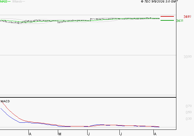 FNAC DARTY : Une consolidation vers les supports est probable