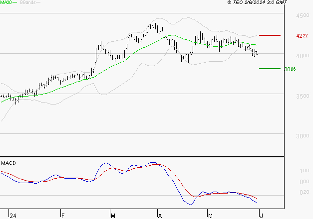 ACCOR SA : Sous les résistances, une consolidation est probable