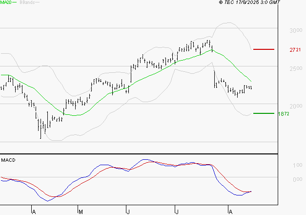 STMICROELECTRONICS : Retour possible sur les supports
