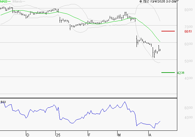 SODEXO SA : Surveiller le comportement des cours sur les supports