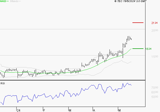 ALSTOM : Risque de correction sous les résistances