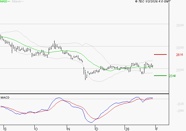 INTERPARFUMS SA : Les signaux haussiers sont intacts