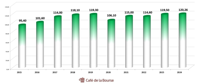 Graphique des capitaux propres de Total Energies sur 10 ans (en milliards de $)