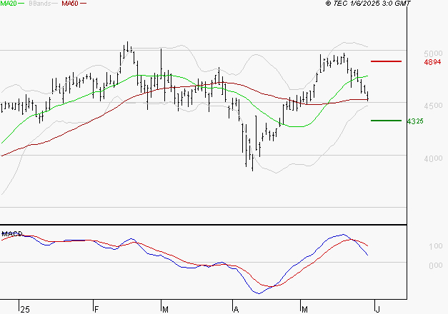 RENAULT SA : Une consolidation vers les supports est probable