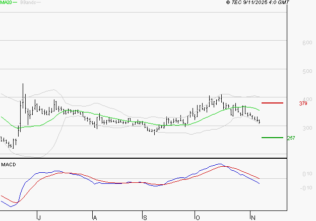 EUTELSAT : La tendance baissière peut reprendre