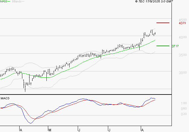 TECHNIP ENERGIES NV : Le mouvement reste haussier