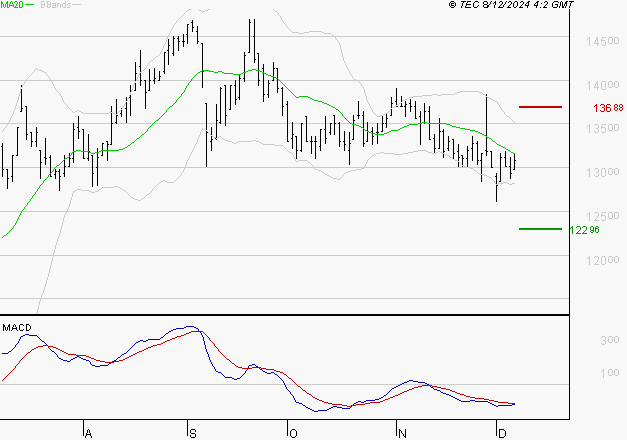 STEF : La tendance baissière peut reprendre